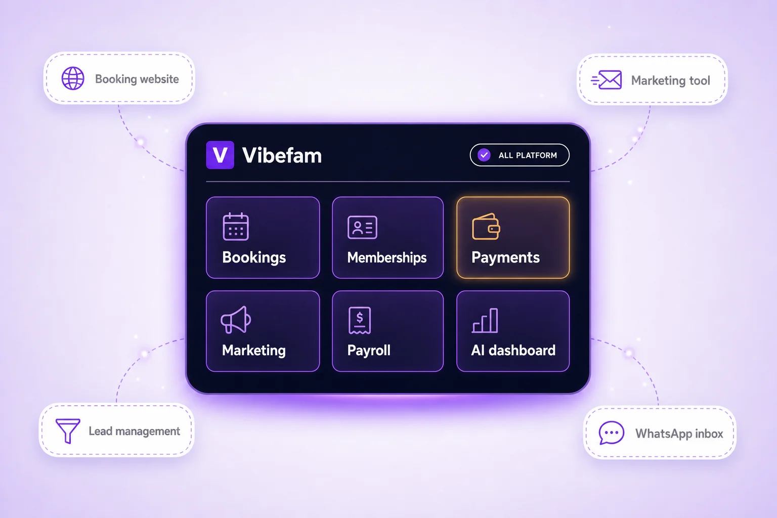 Vibefam's all-in-one platform card holding bookings, memberships, payments, marketing, payroll and AI dashboard, replacing a scattered stack of booking website, marketing tool, lead management and WhatsApp inbox